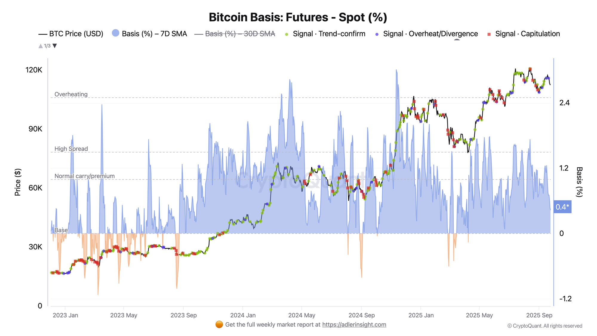 Chart showing BTC $112.4K and Basis 0.43% (7D SMA) with Base/Normal/High Spread/Overheating zones, 2023–2025.