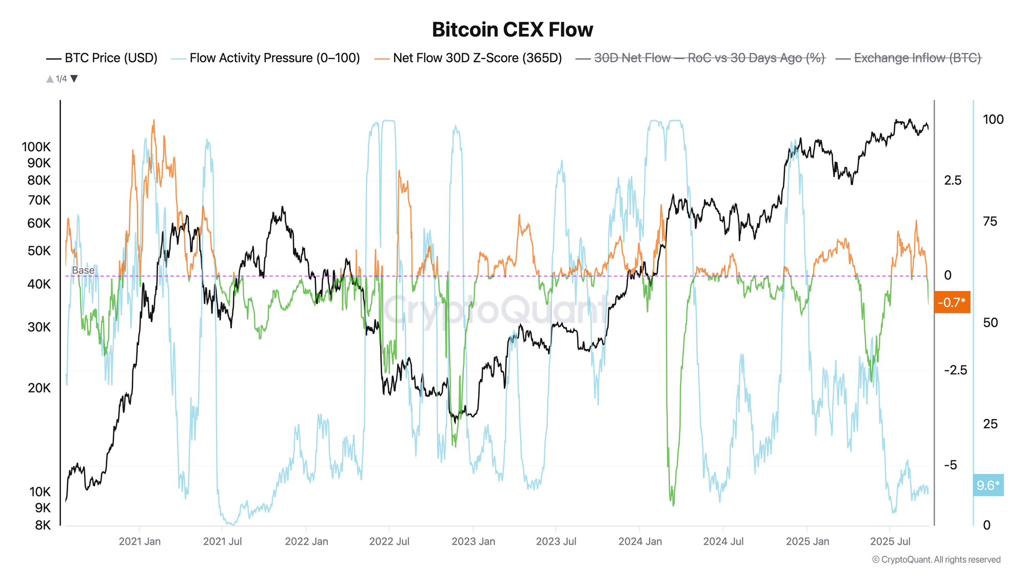 Chart showing BTC $112.4K, Flow Activity Pressure (0–100) 9.6% and Net Flow 30D Z-Score (365D) -0.7